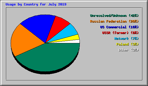 Usage by Country for July 2019