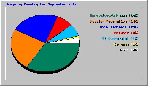 Usage by Country for September 2019