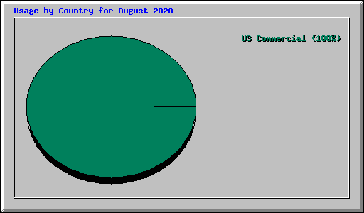 Usage by Country for August 2020