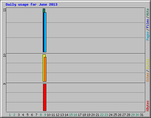 Daily usage for June 2013