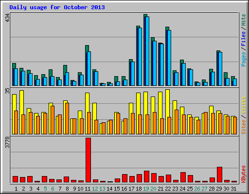 Daily usage for October 2013