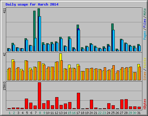 Daily usage for March 2014