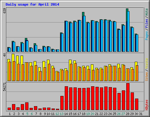 Daily usage for April 2014