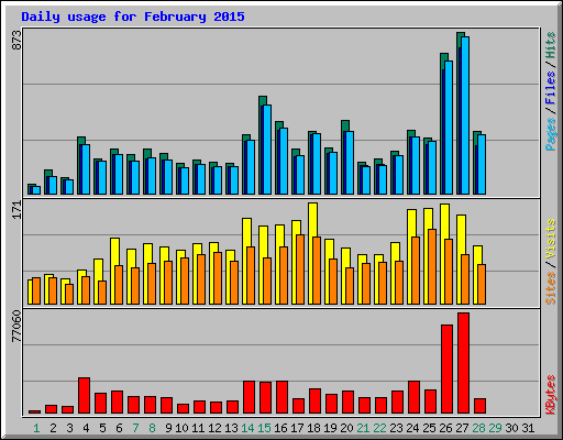 Daily usage for February 2015
