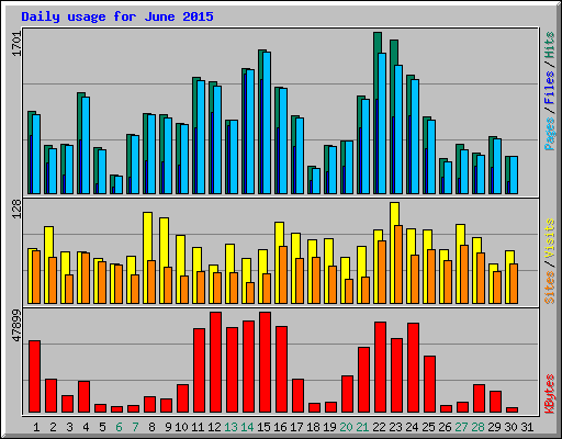 Daily usage for June 2015