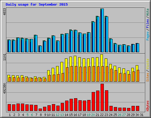 Daily usage for September 2015