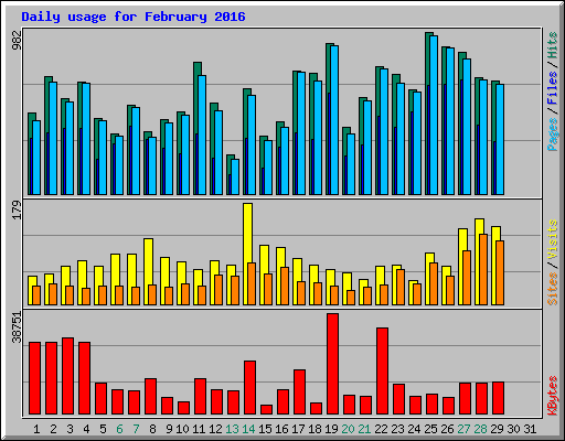 Daily usage for February 2016