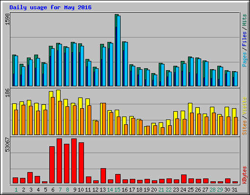 Daily usage for May 2016