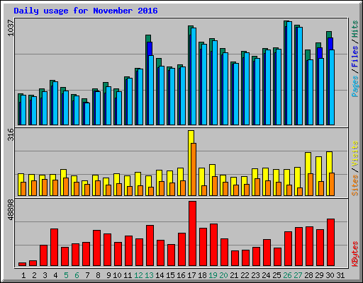 Daily usage for November 2016
