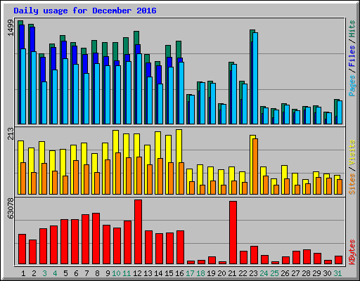 Daily usage for December 2016