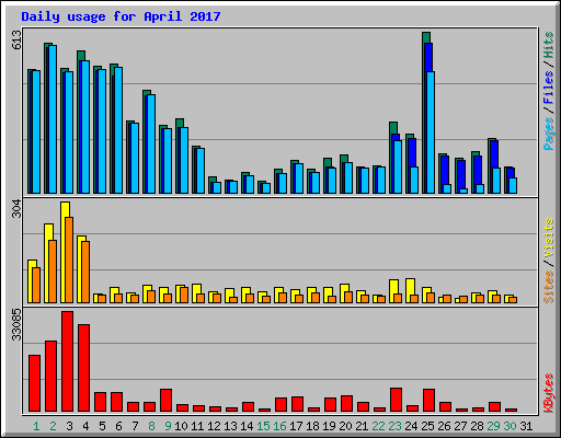 Daily usage for April 2017