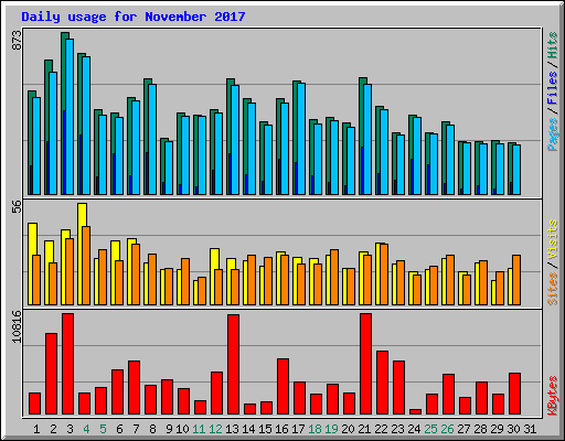 Daily usage for November 2017