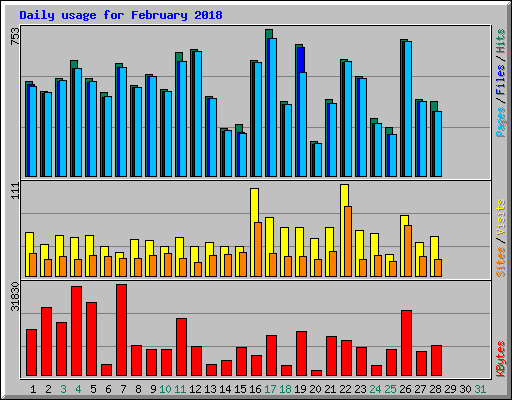 Daily usage for February 2018