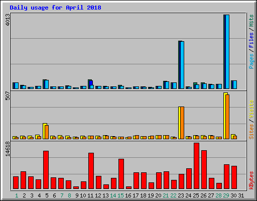 Daily usage for April 2018