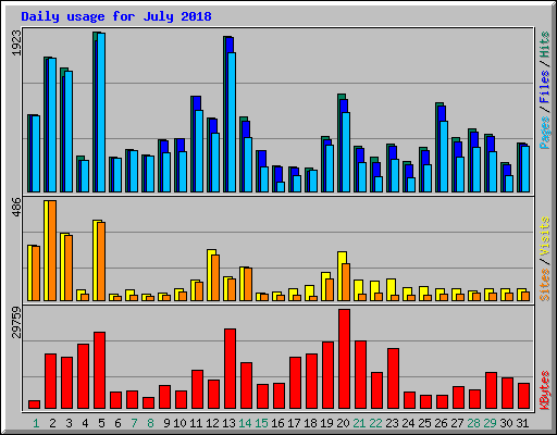 Daily usage for July 2018