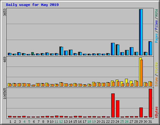 Daily usage for May 2019