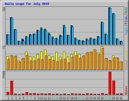 Daily usage for July 2019