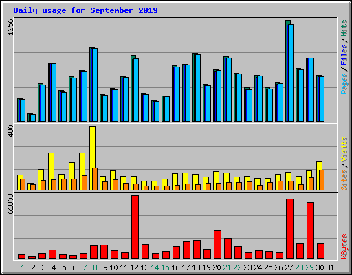 Daily usage for September 2019