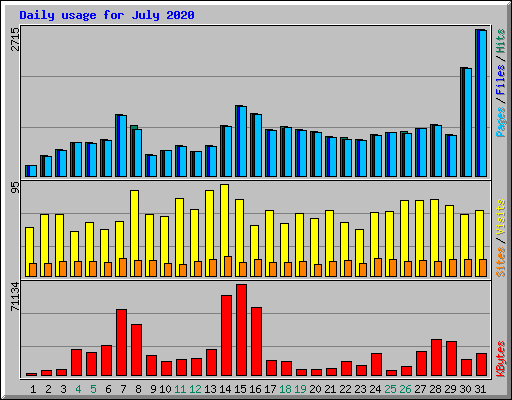 Daily usage for July 2020