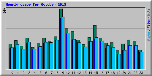 Hourly usage for October 2013