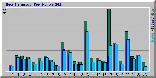 Hourly usage for March 2014