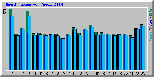 Hourly usage for April 2014