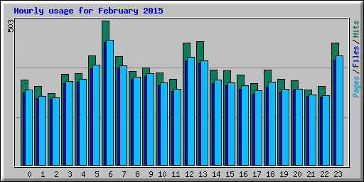 Hourly usage for February 2015