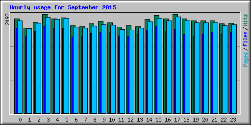 Hourly usage for September 2015