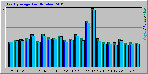 Hourly usage for October 2015