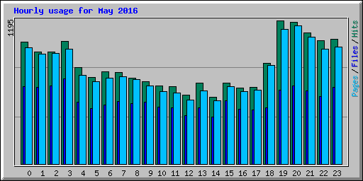 Hourly usage for May 2016