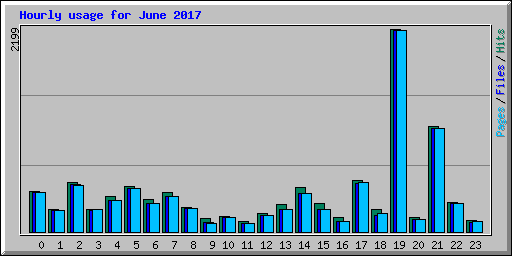 Hourly usage for June 2017