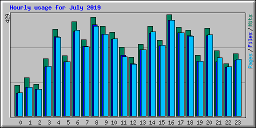 Hourly usage for July 2019
