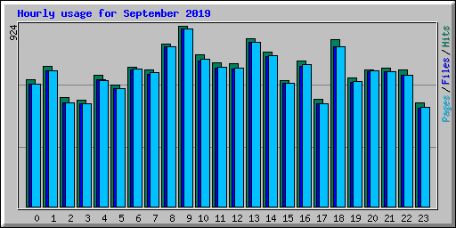 Hourly usage for September 2019